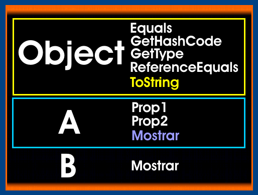 Figura 2. Objeto B en memoria