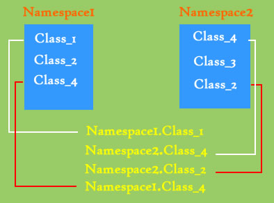 Referencia Libreria de Namespaces de .Net y Sus Clases